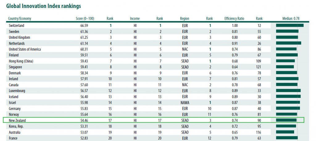 Global Innovation Index rankings 2013
